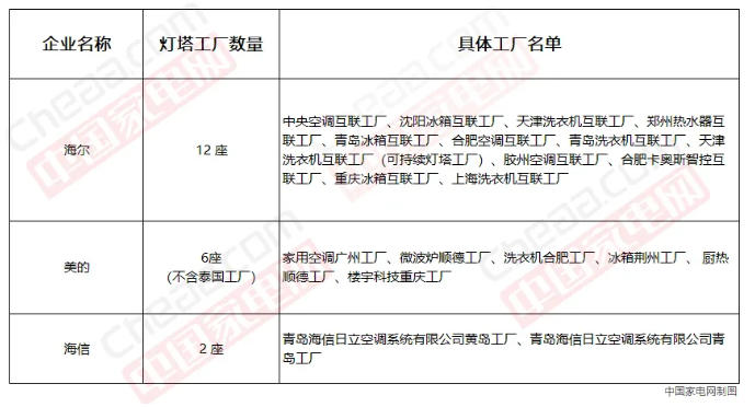 全球制造業高地爭奪戰 中國家電成全球燈塔工廠大贏家？沈陽海爾中央空調引領標桿